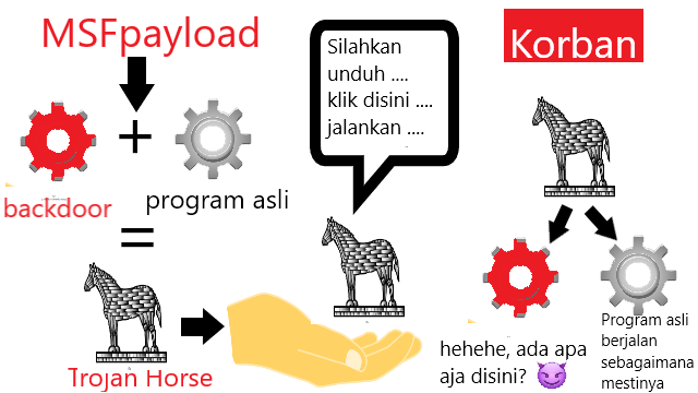 Demonstrasi Trojan Horse Dengan Metasploit Framework Payload